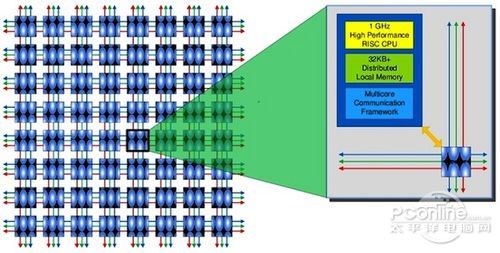 Epiphany架构芯片