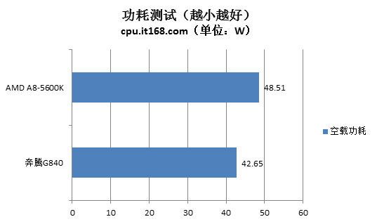 给你算笔账 Intel与AMD平台谁更省钱