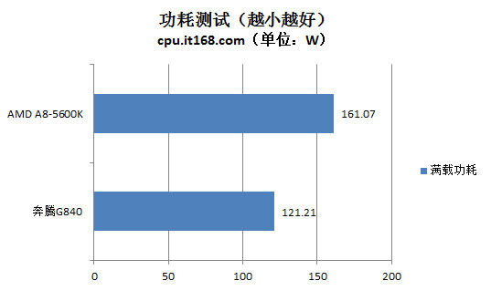 给你算笔账 Intel与AMD平台谁更省钱