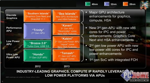 Kaveri、Kabini、Temash