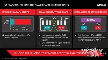 CES2014: DIY先行!AMD将发布 Kaveri APU