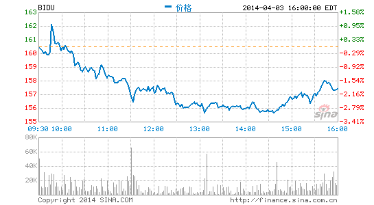 瑞穗证券维持百度买入评级目标价192美元