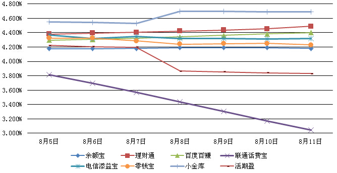 主要互联网理财产品七日年化收益率走势图