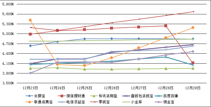 　　主要互联网理财产品七日年化收益率走势图